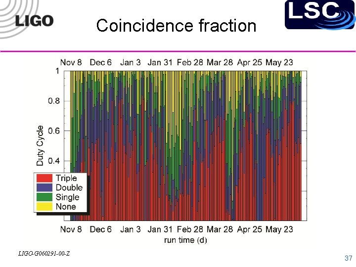 Coincidence fraction LIGO-G 060291 -00 -Z 37 