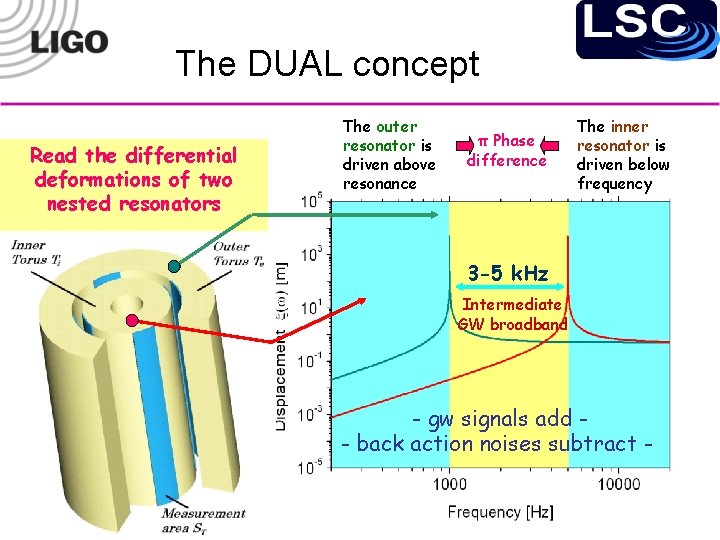 The DUAL concept Read the differential deformations of two nested resonators The outer resonator