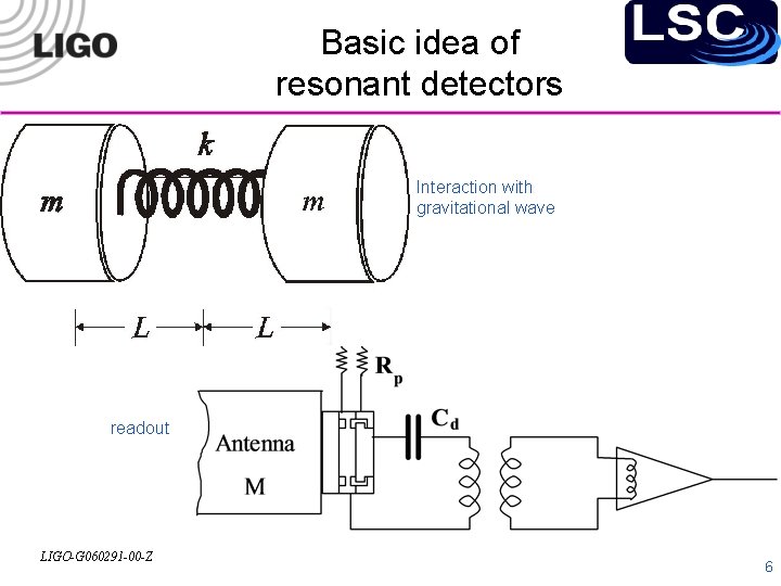 Basic idea of resonant detectors Interaction with gravitational wave readout LIGO-G 060291 -00 -Z