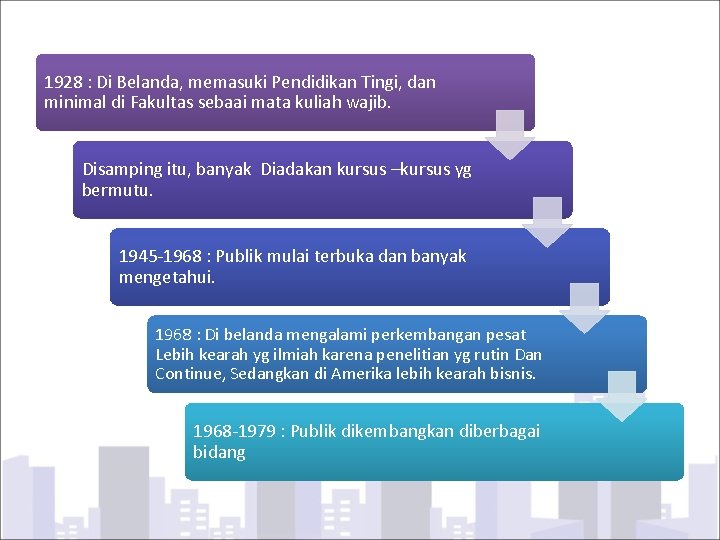 1928 : Di Belanda, memasuki Pendidikan Tingi, dan minimal di Fakultas sebaai mata kuliah