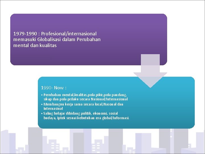 1979 -1990 : Profesional/internasional memasuki Globalisasi dalam Perubahan mental dan kualitas 1990 - Now