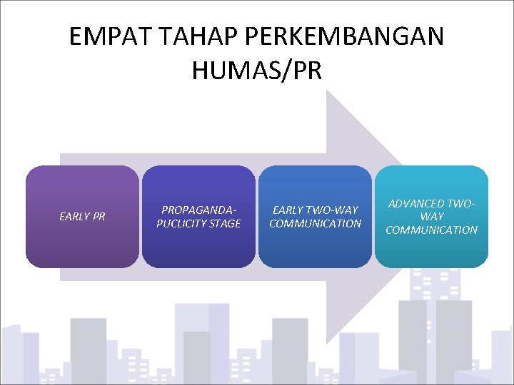 EMPAT TAHAP PERKEMBANGAN HUMAS/PR EARLY PR PROPAGANDAPUCLICITY STAGE EARLY TWO-WAY COMMUNICATION ADVANCED TWOWAY COMMUNICATION