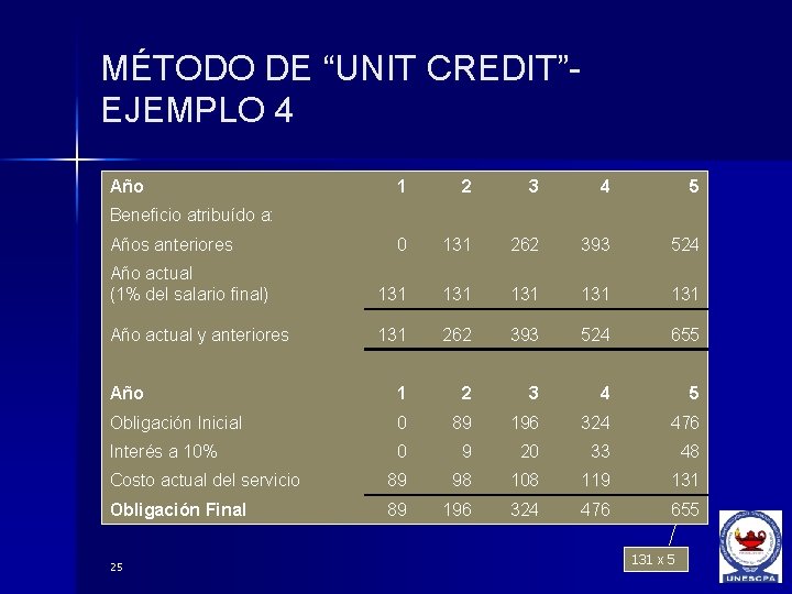 MÉTODO DE “UNIT CREDIT”EJEMPLO 4 Año 1 2 3 4 5 0 131 262