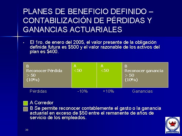 PLANES DE BENEFICIO DEFINIDO – CONTABILIZACIÓN DE PÉRDIDAS Y GANANCIAS ACTUARIALES El 1 ro.