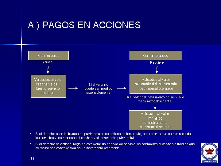 A ) PAGOS EN ACCIONES Con empleados Con. Terceros Asume Valuados al valor razonable