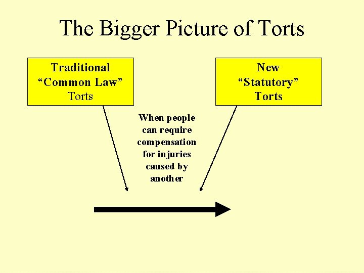 The Bigger Picture of Torts Traditional “Common Law” Torts New “Statutory” Torts When people