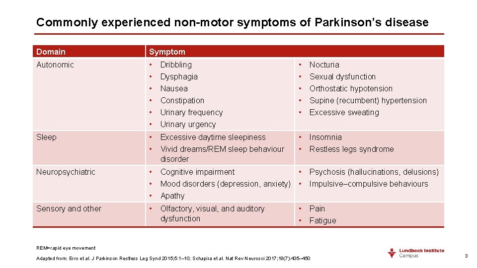 Commonly experienced non-motor symptoms of Parkinson’s disease Domain Symptom Autonomic • • • Dribbling