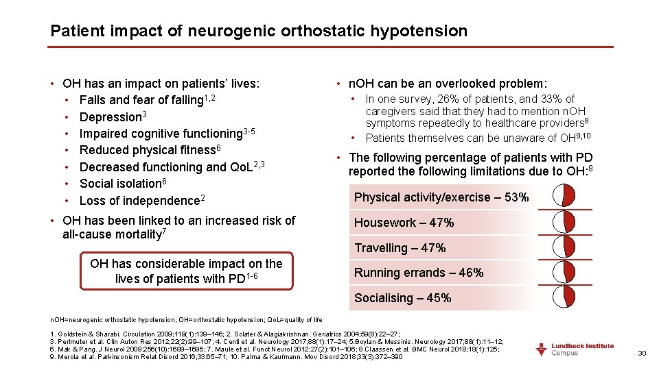 Patient impact of neurogenic orthostatic hypotension • OH has an impact on patients’ lives: