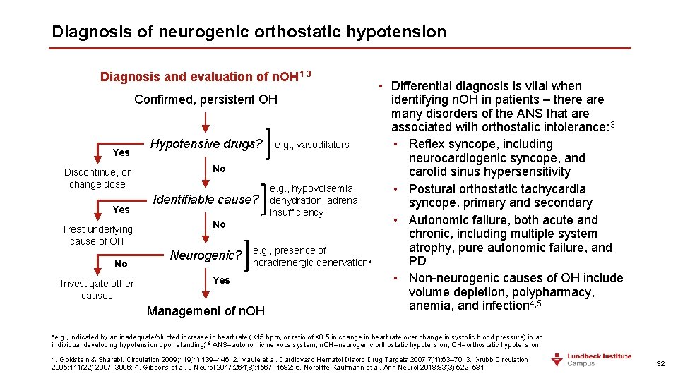 Diagnosis of neurogenic orthostatic hypotension Diagnosis and evaluation of n. OH 1 -3 Confirmed,