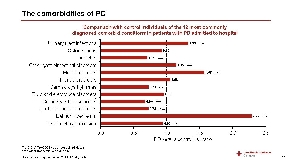 The comorbidities of PD Comparison with control individuals of the 12 most commonly diagnosed