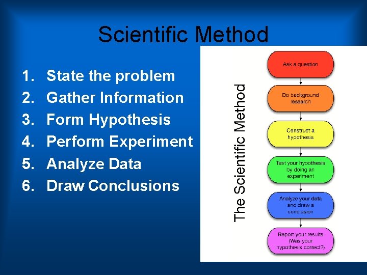 Scientific Method 1. 2. 3. 4. 5. 6. State the problem Gather Information Form