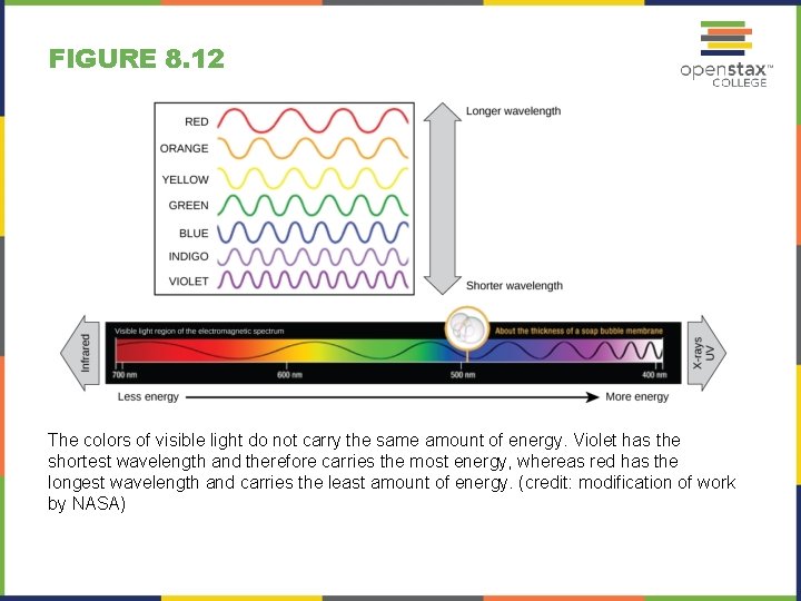 FIGURE 8. 12 The colors of visible light do not carry the same amount