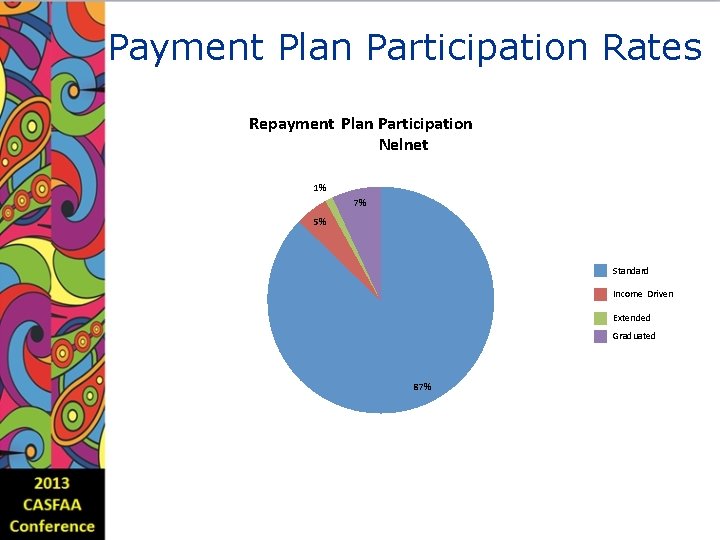 Payment Plan Participation Rates Repayment Plan Participation Nelnet 1% 5% 7% Standard Income Driven