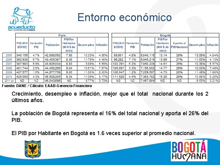 Entorno económico Fuente: DANE / Cálculo: EAAB-Gerencia Financiera Crecimiento, desempleo e inflación, mejor que