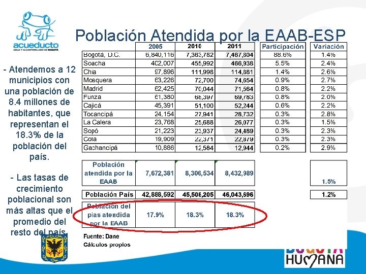 Población Atendida por la EAAB-ESP - Atendemos a 12 municipios con una población de