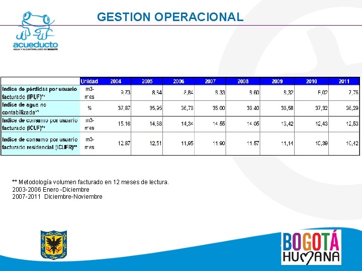 GESTION OPERACIONAL ** Metodología volumen facturado en 12 meses de lectura. 2003 -2006 Enero