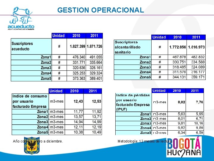 GESTION OPERACIONAL Año corrido: enero a diciembre. Metodología: 12 meses de lectura. 