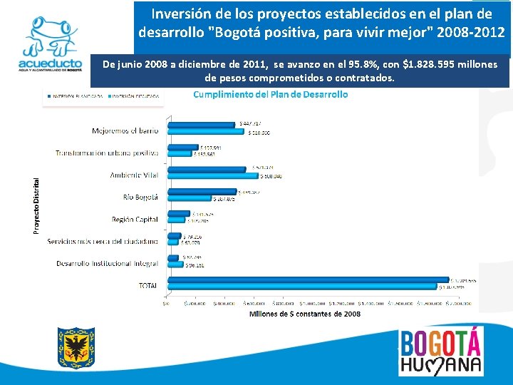 Inversión de los proyectos establecidos en el plan de desarrollo "Bogotá positiva, para vivir