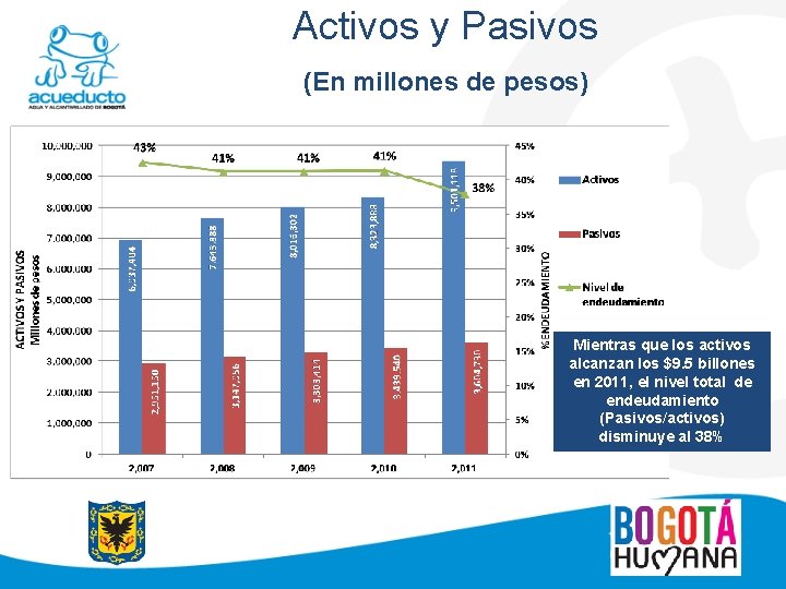 Activos y Pasivos (En millones de pesos) Mientras que los activos alcanzan los $9.