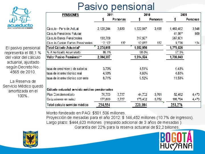 Pasivo pensional El pasivo pensional representa el 88, 1 % del valor del cálculo