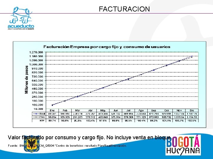 FACTURACION Valor facturado por consumo y cargo fijo. No incluye venta en bloque. Fuente: