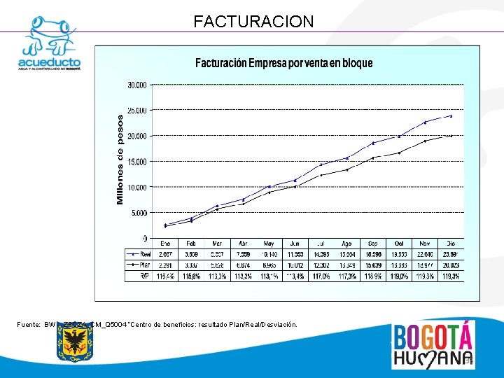 FACTURACION Fuente: BW – ZPCZA_CM_Q 5004 “Centro de beneficios: resultado Plan/Real/Desviación. 35 