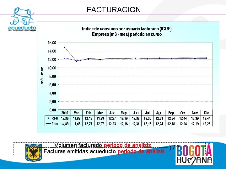 FACTURACION Volumen facturado periodo de análisis (-------------------------------------- ) / 2 Facturas emitidas acueducto periodo