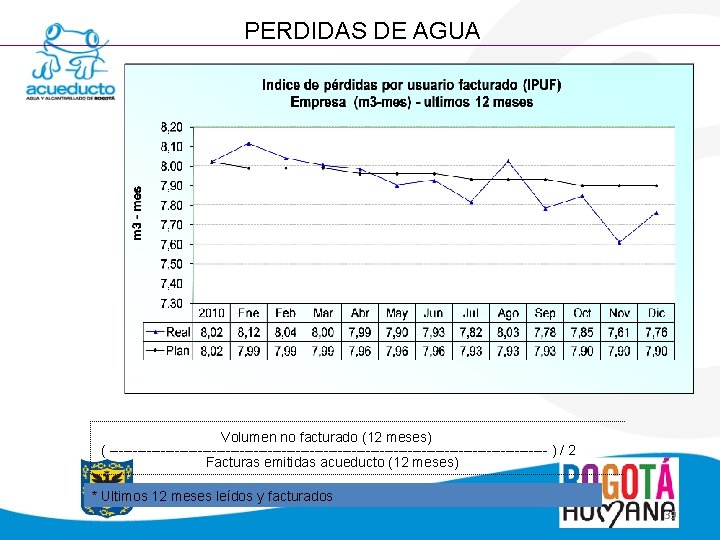 PERDIDAS DE AGUA Volumen no facturado (12 meses) ( ----------------------------------------------- ) / 2 Facturas