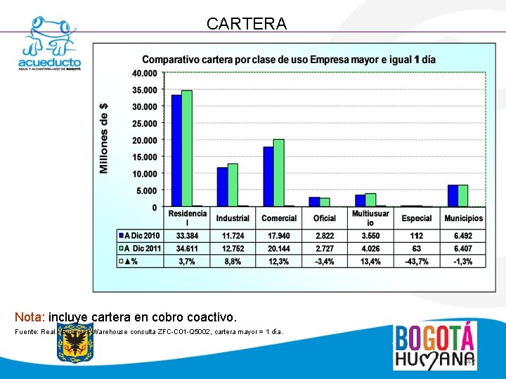 CARTERA Nota: incluye cartera en cobro coactivo. Fuente: Real - Business Warehouse consulta ZFC-C