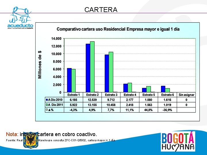 CARTERA Nota: incluye cartera en cobro coactivo. Fuente: Real - Business Warehouse consulta ZFC-C