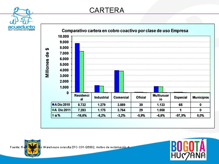 CARTERA Fuente: Real - Business Warehouse consulta ZFC-C 01 -Q 5002, motivo de reclamación