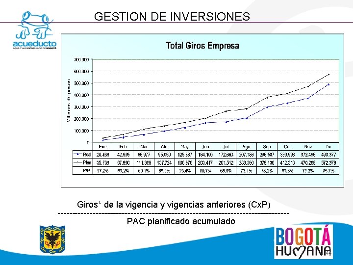 GESTION DE INVERSIONES Giros* de la vigencia y vigencias anteriores (Cx. P) ---------------------------------------- PAC