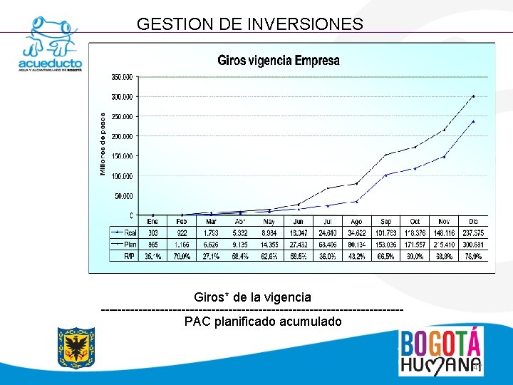GESTION DE INVERSIONES Giros* de la vigencia ------------------------------------ PAC planificado acumulado 47 
