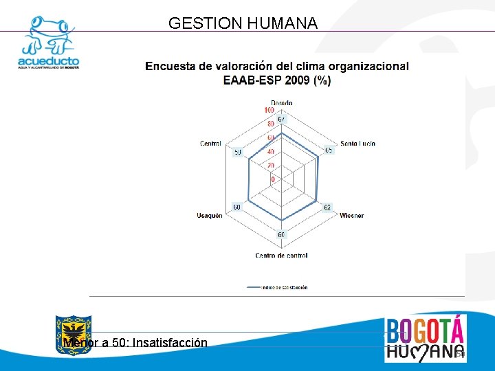 GESTION HUMANA Menor a 50: Insatisfacción 50 