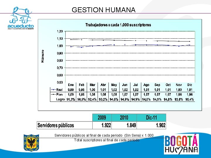 GESTION HUMANA Servidores públicos al final de cada periodo (Sin Sena) x 1. 000
