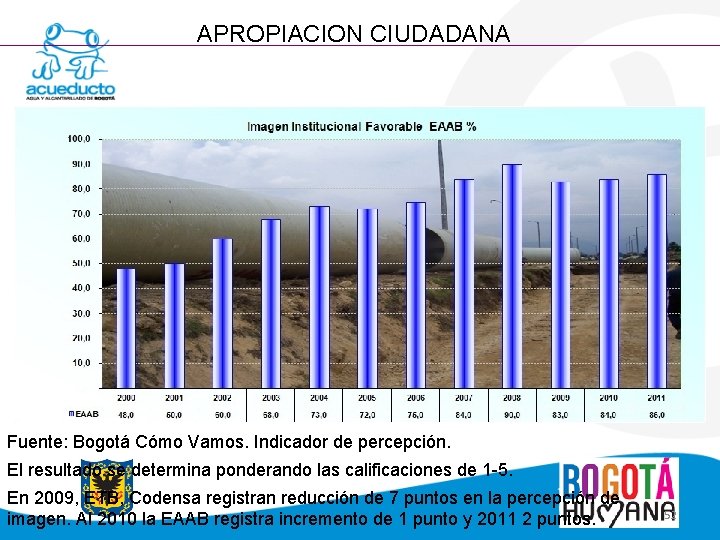 APROPIACION CIUDADANA Fuente: Bogotá Cómo Vamos. Indicador de percepción. El resultado se determina ponderando