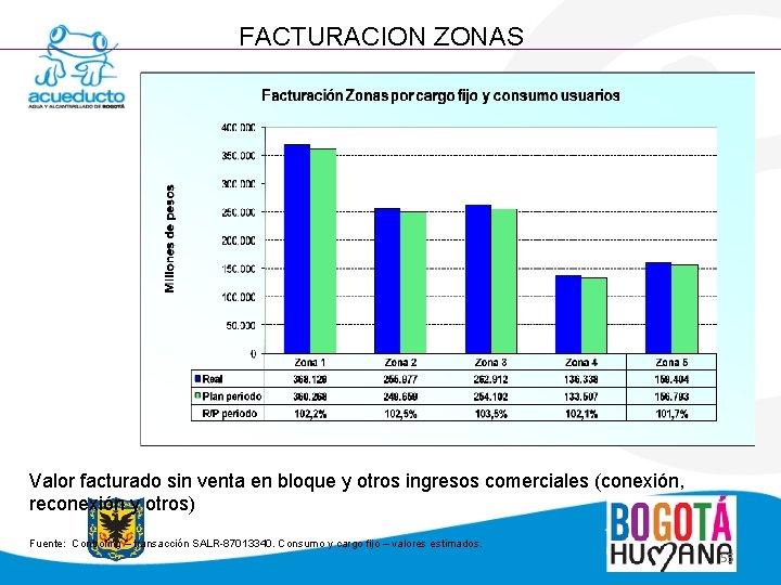 FACTURACION ZONAS Valor facturado sin venta en bloque y otros ingresos comerciales (conexión, reconexión