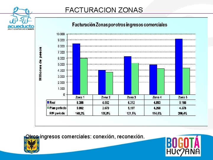 FACTURACION ZONAS Otros ingresos comerciales: conexión, reconexión. 56 