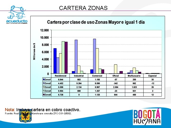 CARTERA ZONAS Nota: Incluye cartera en cobro coactivo. Fuente: Real - Business Warehouse consulta