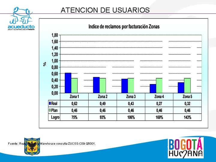 ATENCION DE USUARIOS Fuente: Real: Business Warehouse consulta ZUCSS-C 09 -Q 5001. 61 