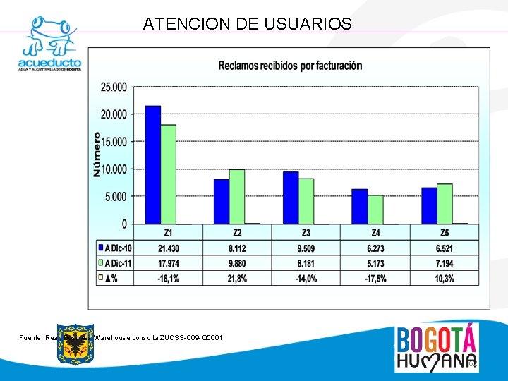 ATENCION DE USUARIOS Fuente: Real: Business Warehouse consulta ZUCSS-C 09 -Q 5001. 62 