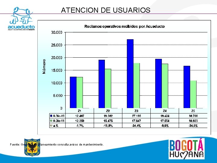 ATENCION DE USUARIOS Fuente: Gerencia de Planeamiento consulta avisos de mantenimiento. 64 