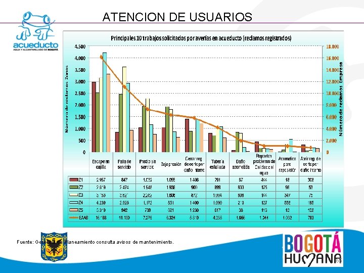 ATENCION DE USUARIOS Fuente: Gerencia de Planeamiento consulta avisos de mantenimiento. 65 