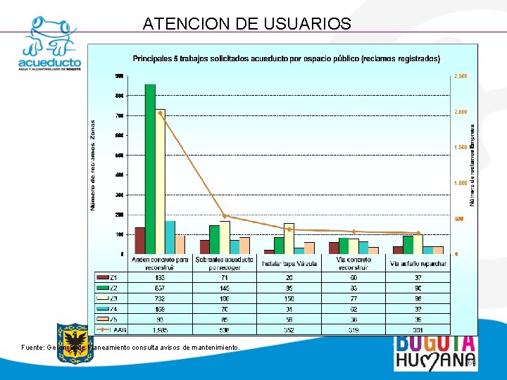 ATENCION DE USUARIOS Fuente: Gerencia de Planeamiento consulta avisos de mantenimiento. 66 