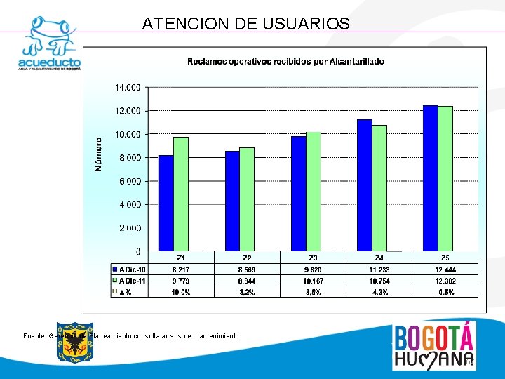 ATENCION DE USUARIOS Fuente: Gerencia de Planeamiento consulta avisos de mantenimiento. 67 