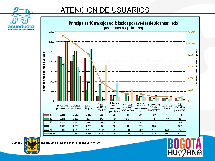 ATENCION DE USUARIOS Fuente: Gerencia de Planeamiento consulta avisos de mantenimiento. 68 