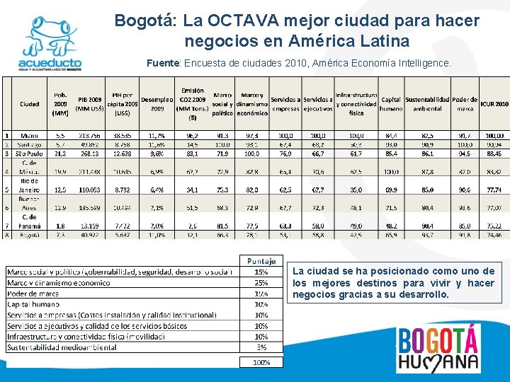 Bogotá: La OCTAVA mejor ciudad para hacer negocios en América Latina Fuente: Encuesta de