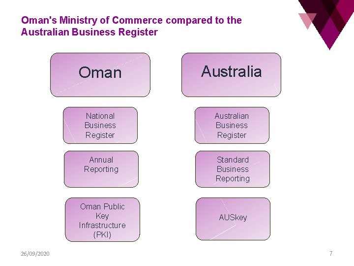 Oman's Ministry of Commerce compared to the Australian Business Register Oman Australia National Business