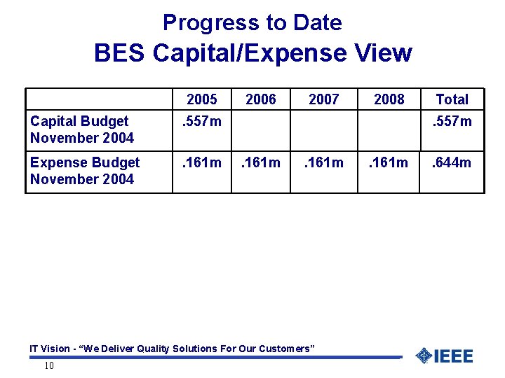 Progress to Date BES Capital/Expense View 2005 Capital Budget November 2004 . 557 m