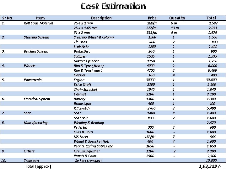 Cost Estimation Sr No. Item 1. Roll Cage Material 2. Steering System 3. Braking